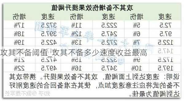 攻其不备阈值_攻其不备多少速度收益最高