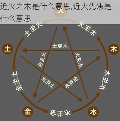 近火之木是什么意思,近火先焦是什么意思