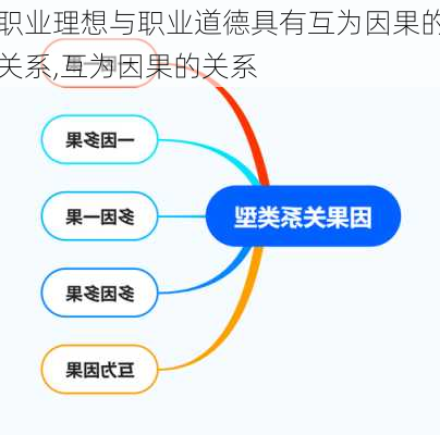 职业理想与职业道德具有互为因果的关系,互为因果的关系