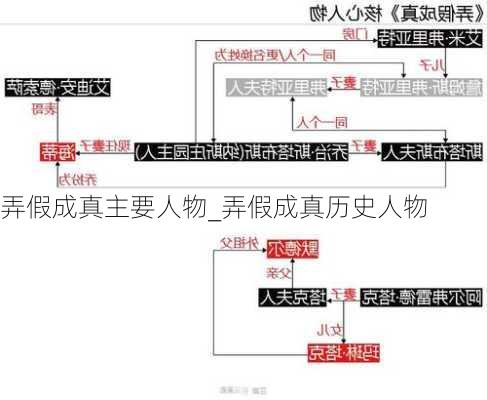 弄假成真主要人物_弄假成真历史人物