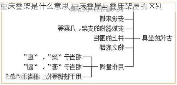 重床叠架是什么意思,重床叠屋与叠床架屋的区别