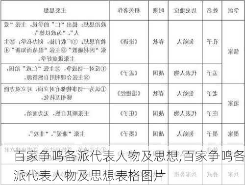 百家争鸣各派代表人物及思想,百家争鸣各派代表人物及思想表格图片